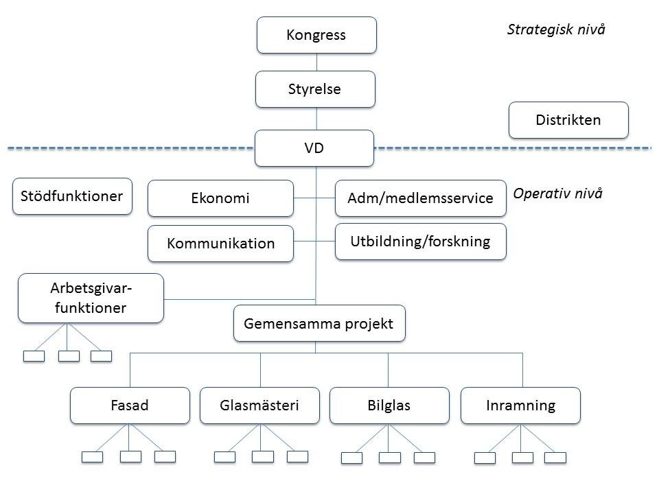 Organisationsschema för GBF