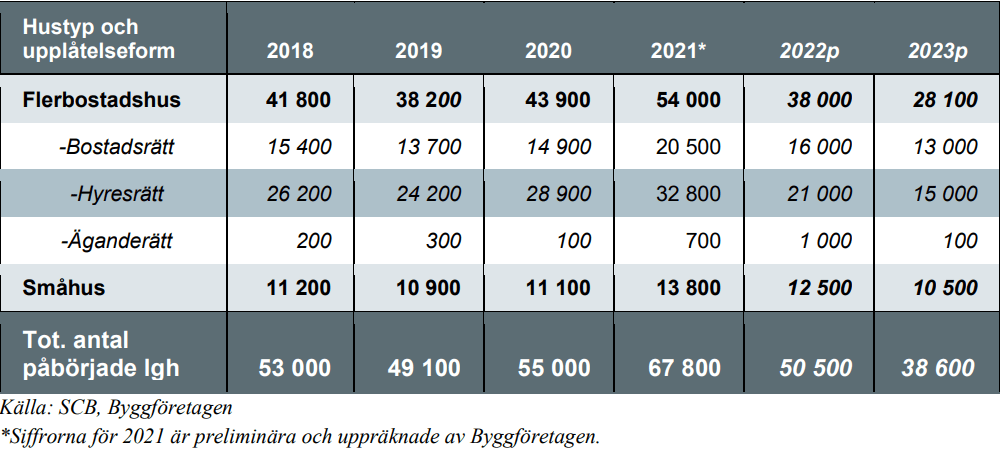 Tabell över bostadsbyggandet 2018-2023 (prognos)