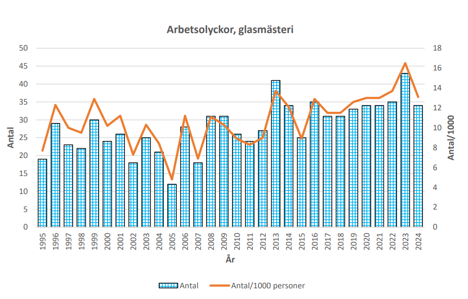 Diagram över antalet olyckor i glasbranschen 2024