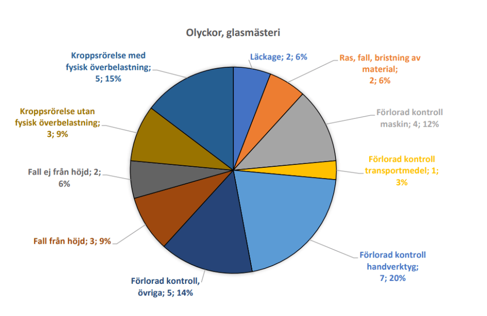 Diagram över vanligaste arbetsolyckorna i glasbranschen hämtad från rapporten arbetsskador i byggverksamhet