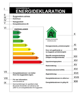 Tabell som visar olika energiklasser